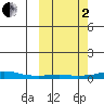 Kotzebue tide chart for Sunday, October 2, 2022