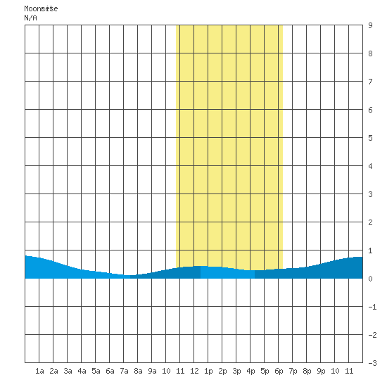 Kotzebue tide chart for Sunday, October 30, 2022