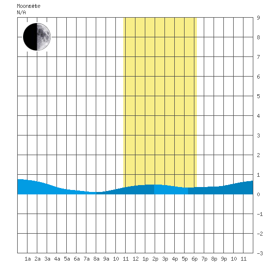 Kotzebue tide chart for Monday, October 31, 2022