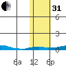 Kotzebue tide chart for Monday, October 31, 2022