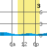 Kotzebue tide chart for Monday, October 3, 2022