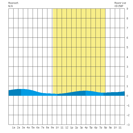 Kotzebue tide chart for Tuesday, October 4, 2022