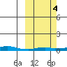 Kotzebue tide chart for Tuesday, October 4, 2022
