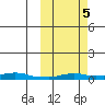 Kotzebue tide chart for Wednesday, October 5, 2022