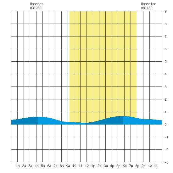 Kotzebue tide chart for Thursday, October 6, 2022