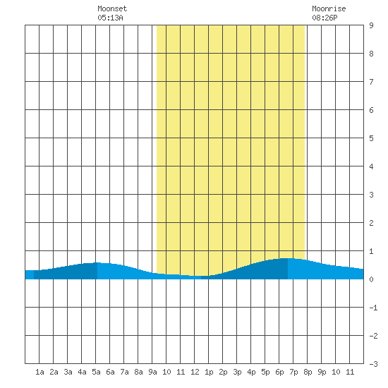 Kotzebue tide chart for Friday, October 7, 2022