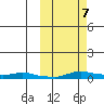 Kotzebue tide chart for Friday, October 7, 2022