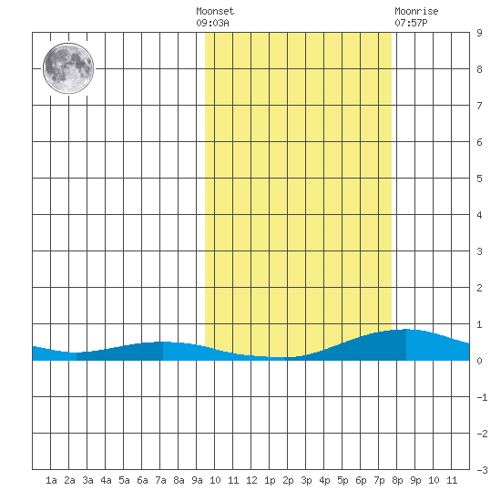 Kotzebue tide chart for Sunday, October 9, 2022