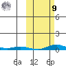 Kotzebue tide chart for Sunday, October 9, 2022