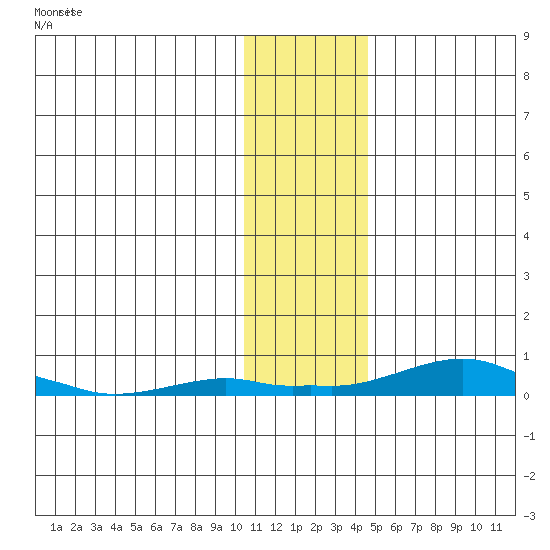 Kotzebue tide chart for Thursday, November 10, 2022