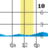 Kotzebue tide chart for Thursday, November 10, 2022