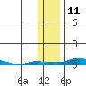 Kotzebue tide chart for Friday, November 11, 2022