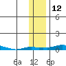 Kotzebue tide chart for Saturday, November 12, 2022
