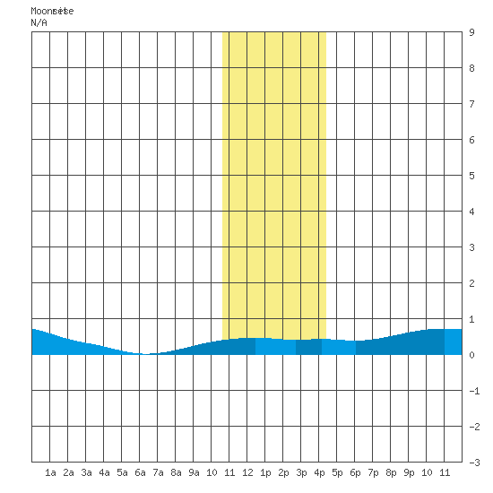 Kotzebue tide chart for Sunday, November 13, 2022