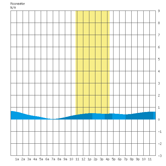 Kotzebue tide chart for Monday, November 14, 2022