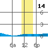 Kotzebue tide chart for Monday, November 14, 2022
