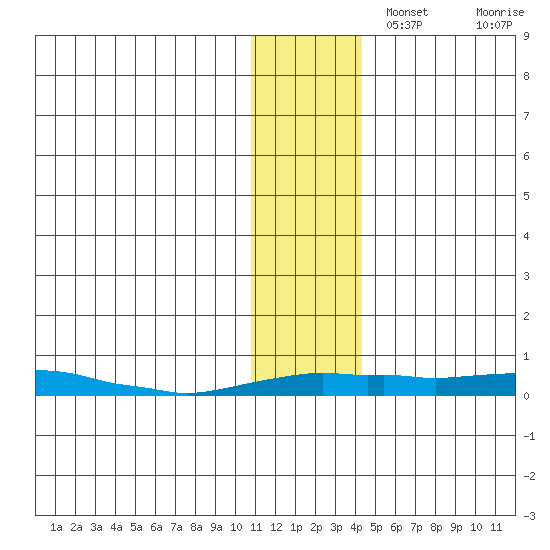Kotzebue tide chart for Tuesday, November 15, 2022