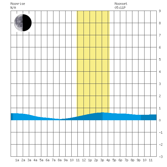 Kotzebue tide chart for Wednesday, November 16, 2022