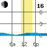 Kotzebue tide chart for Wednesday, November 16, 2022