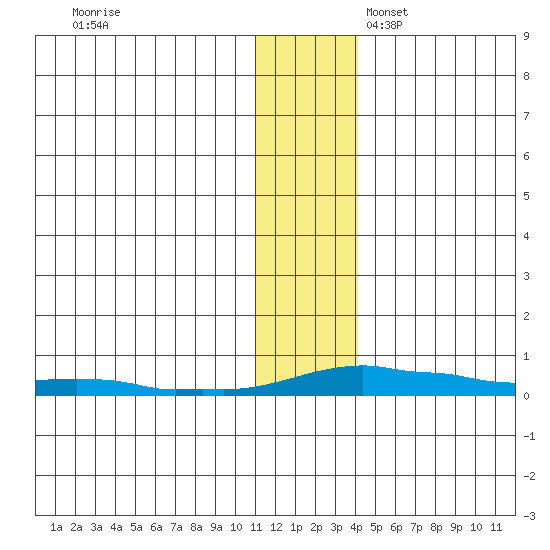 Kotzebue tide chart for Friday, November 18, 2022