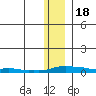 Kotzebue tide chart for Friday, November 18, 2022