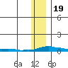 Kotzebue tide chart for Saturday, November 19, 2022