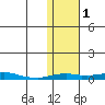 Kotzebue tide chart for Tuesday, November 1, 2022