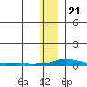 Kotzebue tide chart for Monday, November 21, 2022