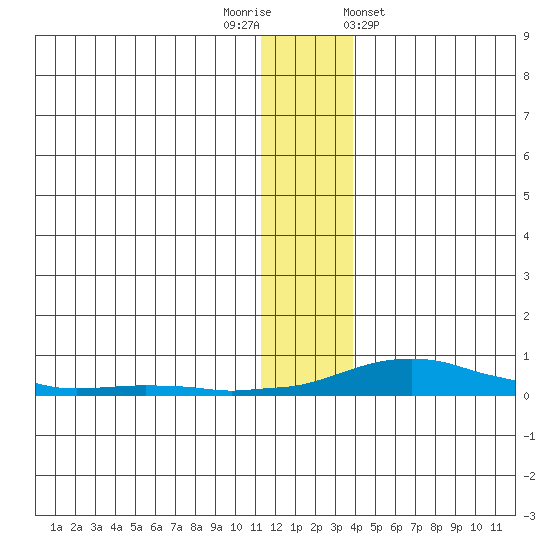 Kotzebue tide chart for Tuesday, November 22, 2022