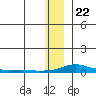 Kotzebue tide chart for Tuesday, November 22, 2022