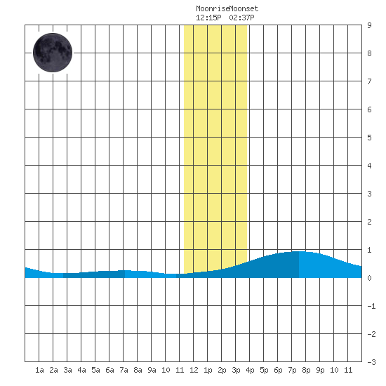 Kotzebue tide chart for Wednesday, November 23, 2022