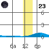 Kotzebue tide chart for Wednesday, November 23, 2022