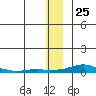 Kotzebue tide chart for Friday, November 25, 2022