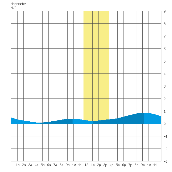 Kotzebue tide chart for Saturday, November 26, 2022