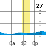 Kotzebue tide chart for Sunday, November 27, 2022