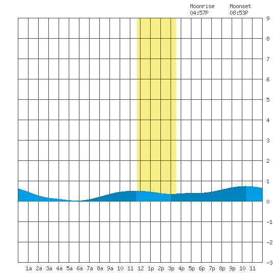Kotzebue tide chart for Monday, November 28, 2022
