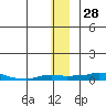Kotzebue tide chart for Monday, November 28, 2022