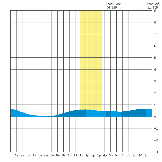 Kotzebue tide chart for Tuesday, November 29, 2022