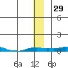 Kotzebue tide chart for Tuesday, November 29, 2022