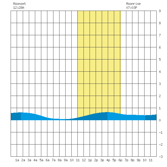 Kotzebue tide chart for Wednesday, November 2, 2022