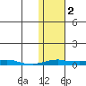 Kotzebue tide chart for Wednesday, November 2, 2022