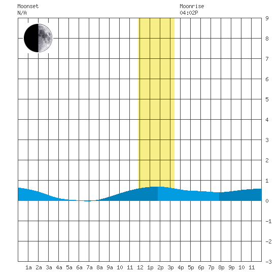Kotzebue tide chart for Wednesday, November 30, 2022