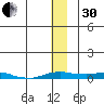 Kotzebue tide chart for Wednesday, November 30, 2022
