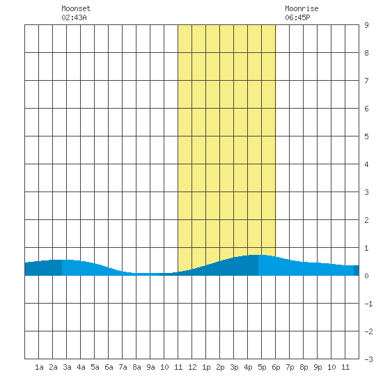Kotzebue tide chart for Thursday, November 3, 2022