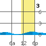 Kotzebue tide chart for Thursday, November 3, 2022
