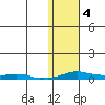 Kotzebue tide chart for Friday, November 4, 2022