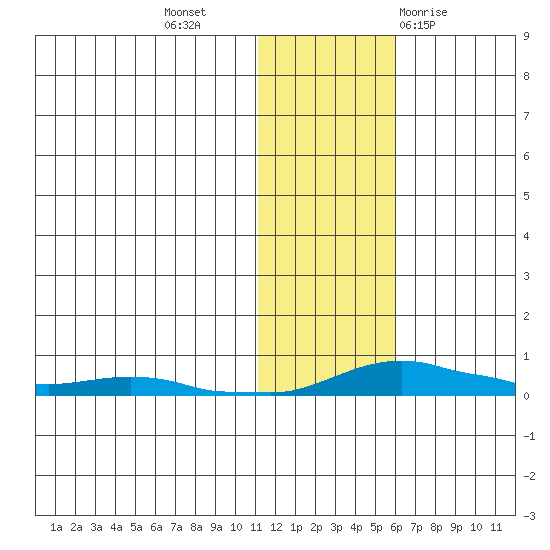 Kotzebue tide chart for Saturday, November 5, 2022