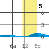 Kotzebue tide chart for Saturday, November 5, 2022