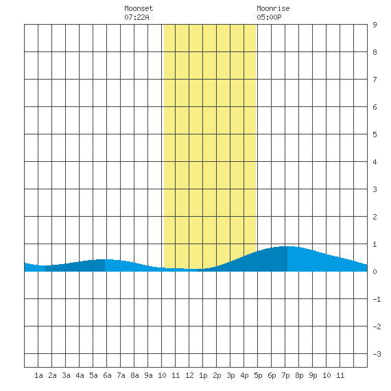 Kotzebue tide chart for Sunday, November 6, 2022