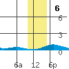 Kotzebue tide chart for Sunday, November 6, 2022